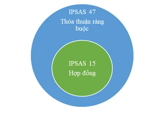 Tóm lược IPSAS 47 và những thay đổi chủ yếu so với IPSAS 9, IPSAS 11, IPSAS 23